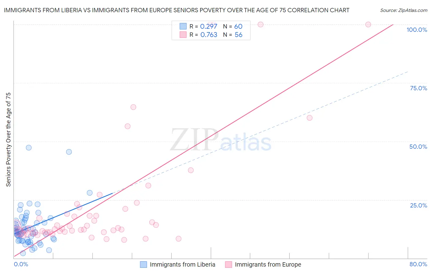 Immigrants from Liberia vs Immigrants from Europe Seniors Poverty Over the Age of 75