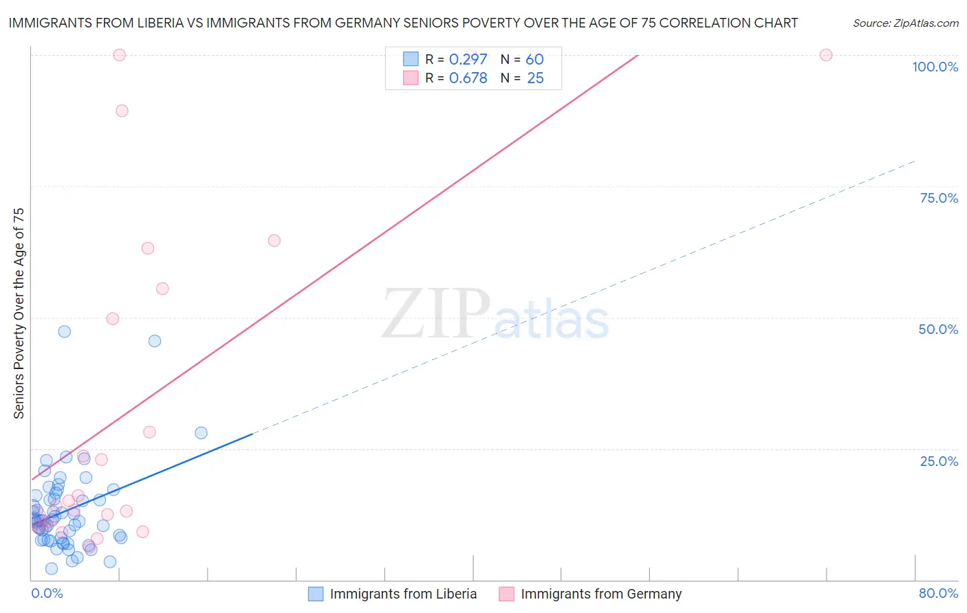 Immigrants from Liberia vs Immigrants from Germany Seniors Poverty Over the Age of 75