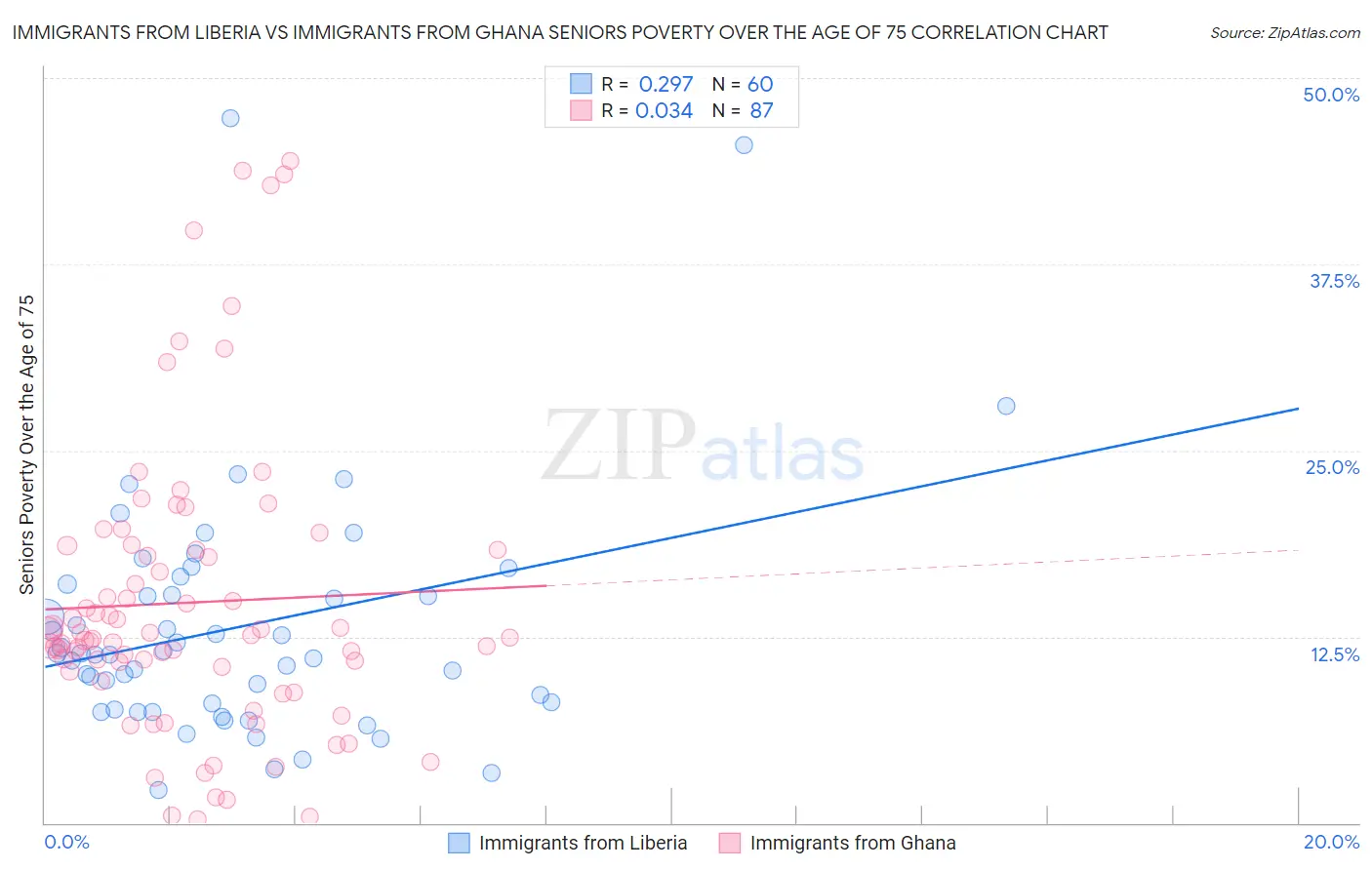 Immigrants from Liberia vs Immigrants from Ghana Seniors Poverty Over the Age of 75