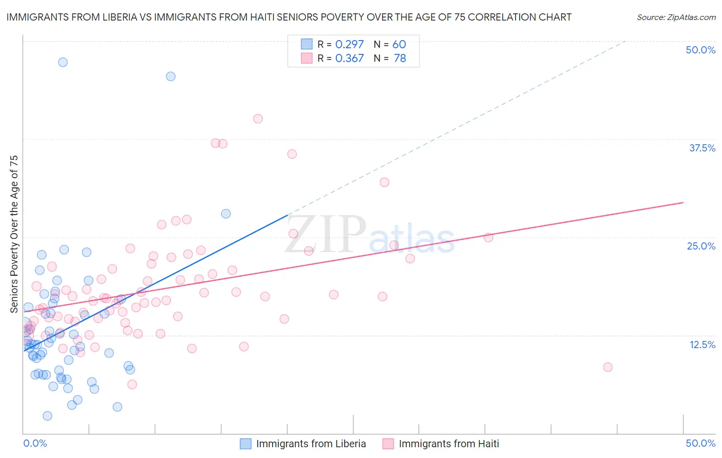 Immigrants from Liberia vs Immigrants from Haiti Seniors Poverty Over the Age of 75