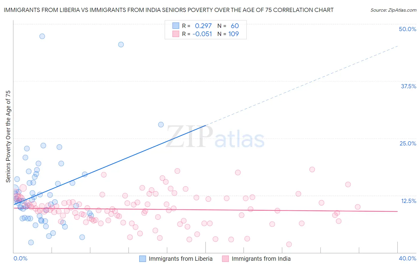 Immigrants from Liberia vs Immigrants from India Seniors Poverty Over the Age of 75