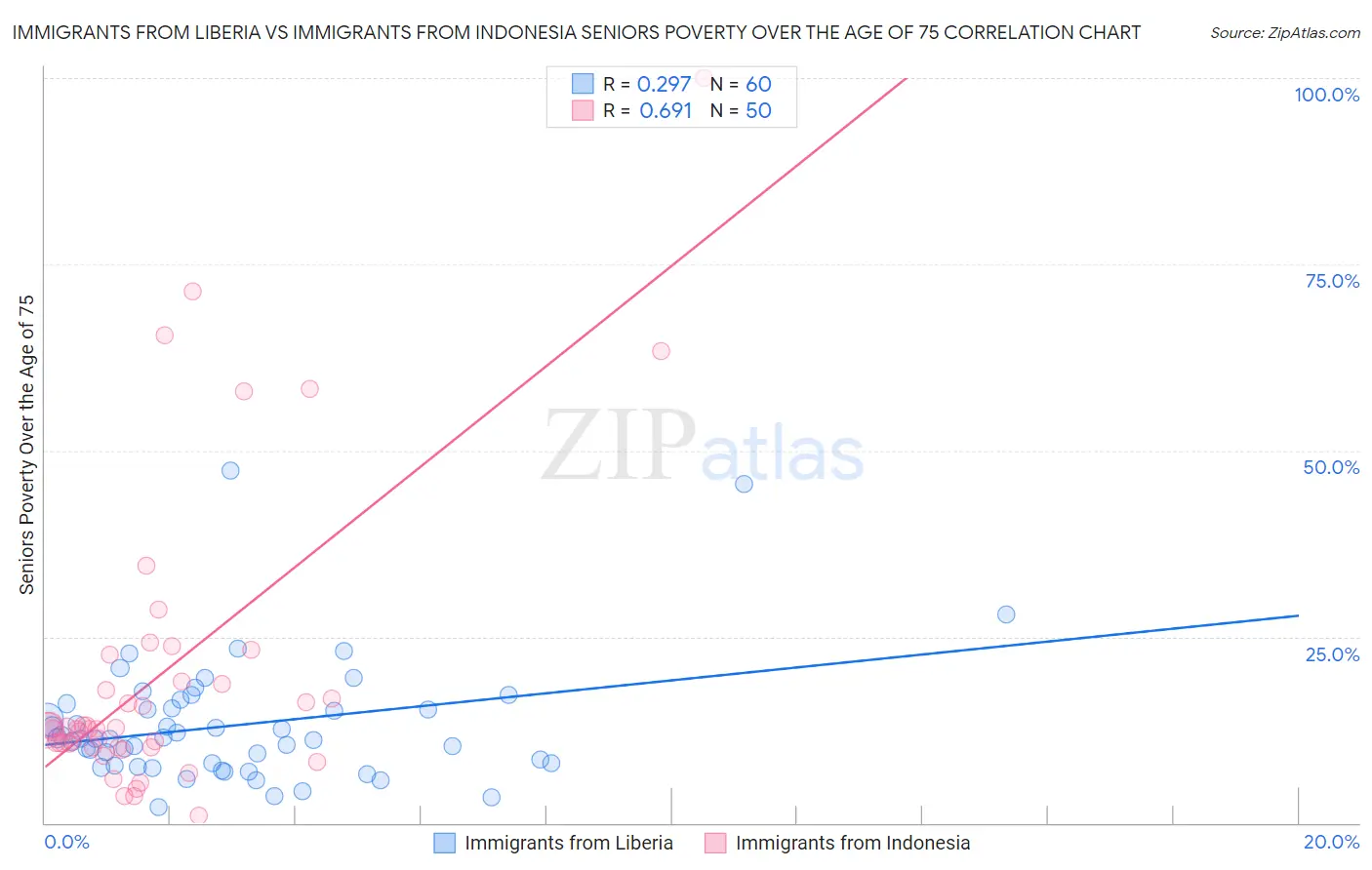 Immigrants from Liberia vs Immigrants from Indonesia Seniors Poverty Over the Age of 75