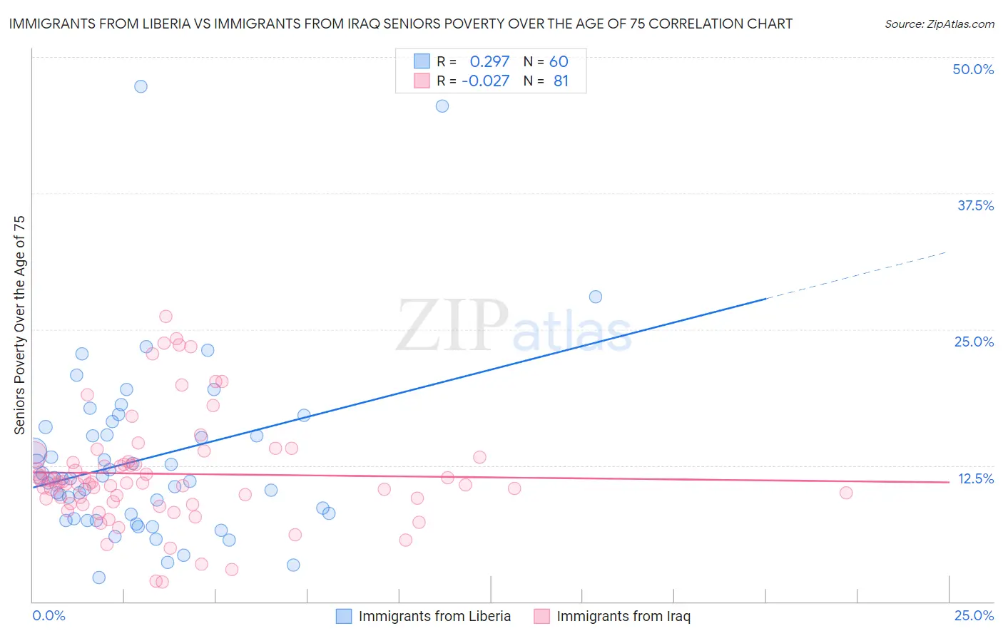Immigrants from Liberia vs Immigrants from Iraq Seniors Poverty Over the Age of 75