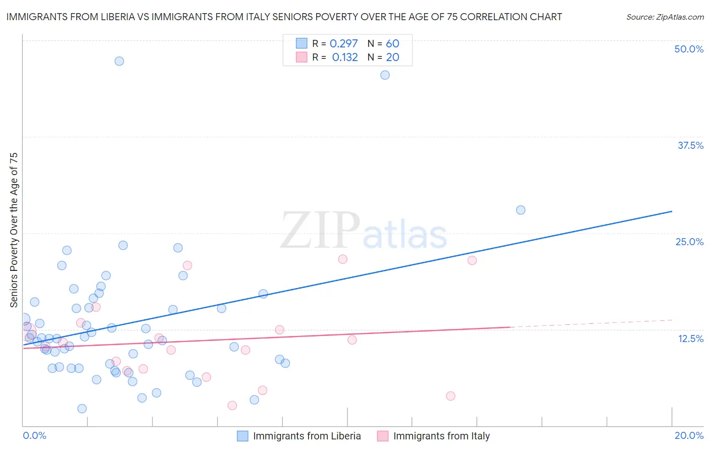 Immigrants from Liberia vs Immigrants from Italy Seniors Poverty Over the Age of 75