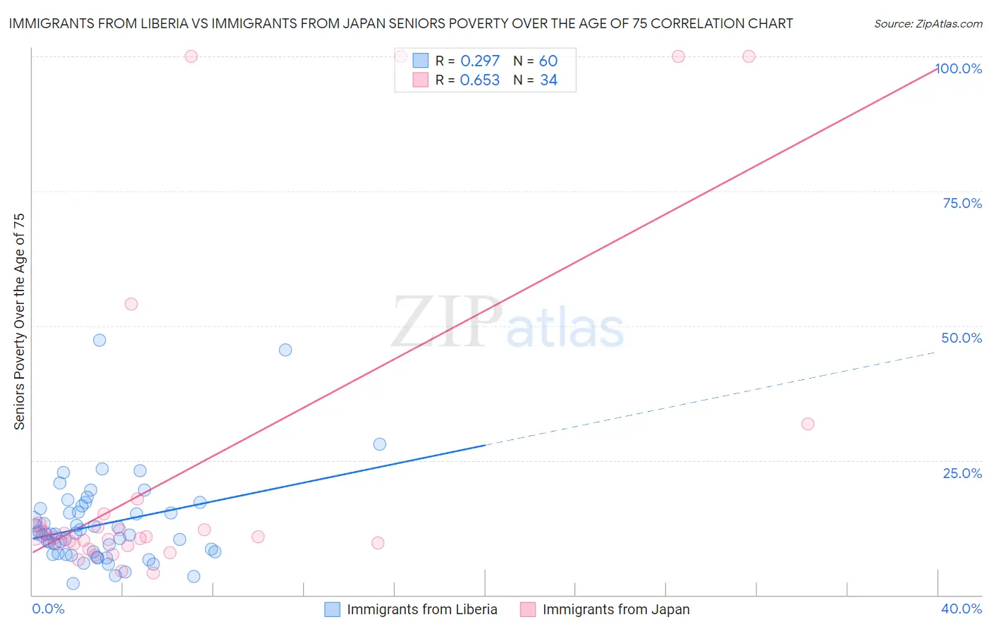 Immigrants from Liberia vs Immigrants from Japan Seniors Poverty Over the Age of 75