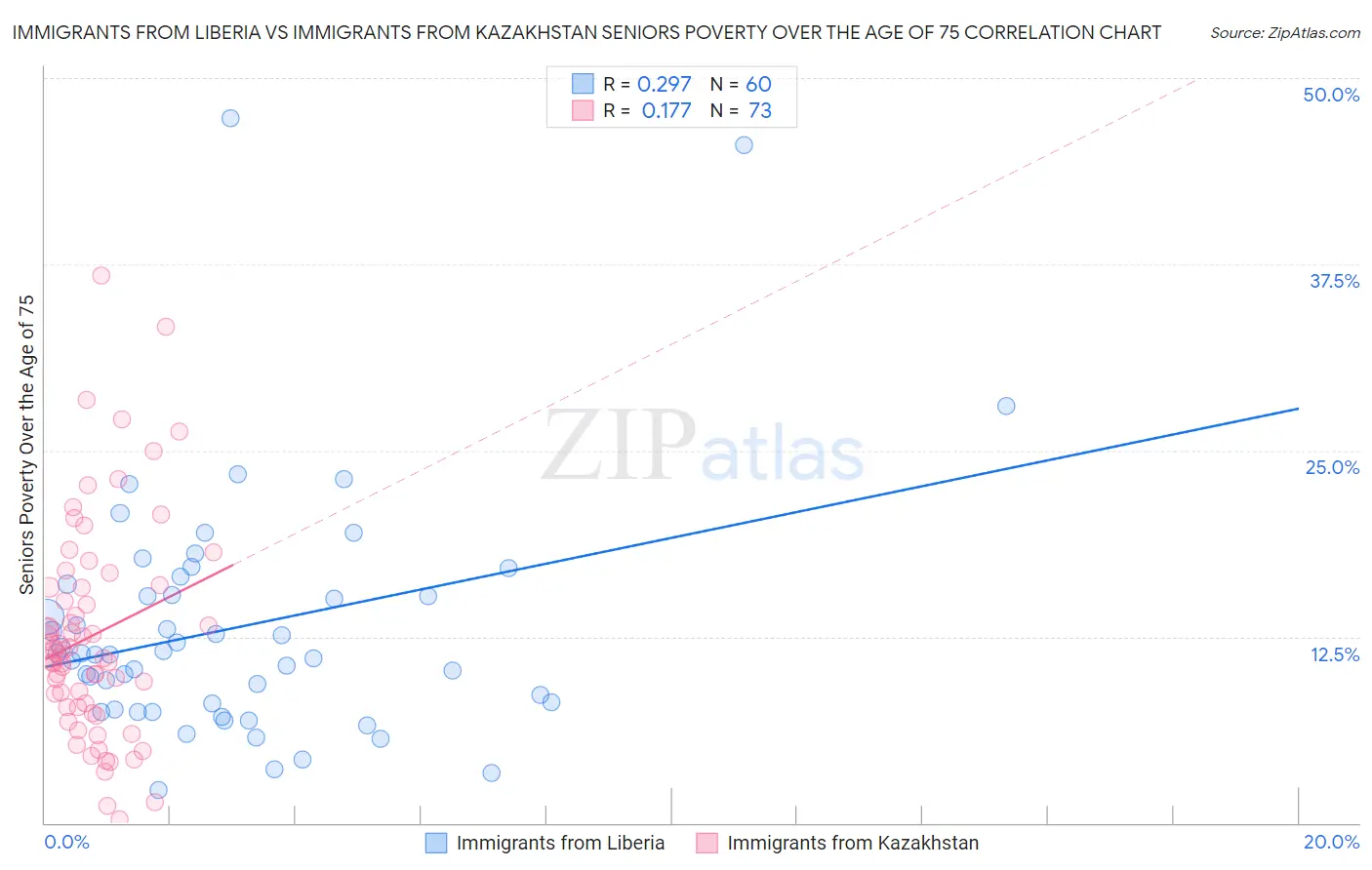 Immigrants from Liberia vs Immigrants from Kazakhstan Seniors Poverty Over the Age of 75