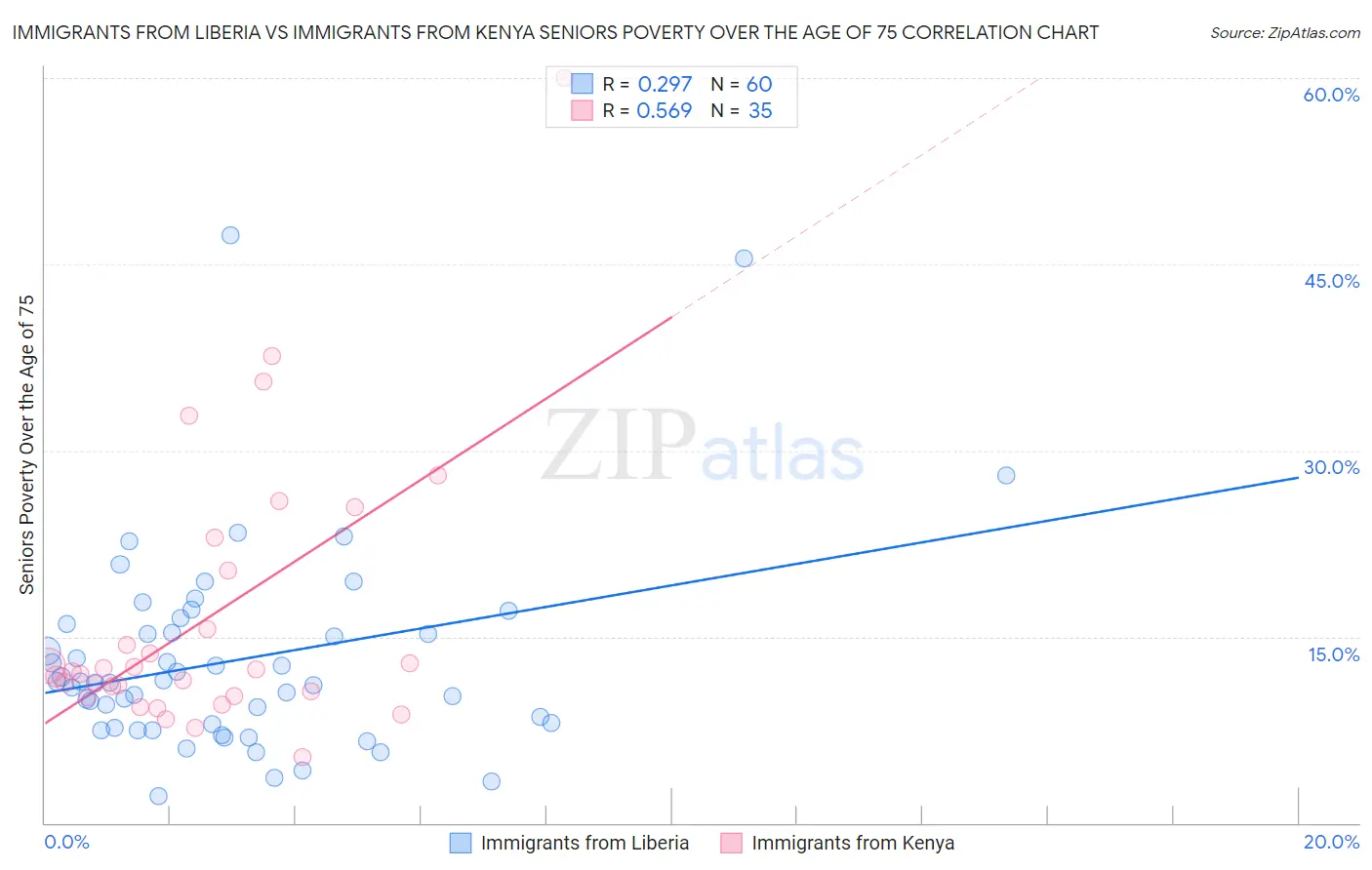 Immigrants from Liberia vs Immigrants from Kenya Seniors Poverty Over the Age of 75