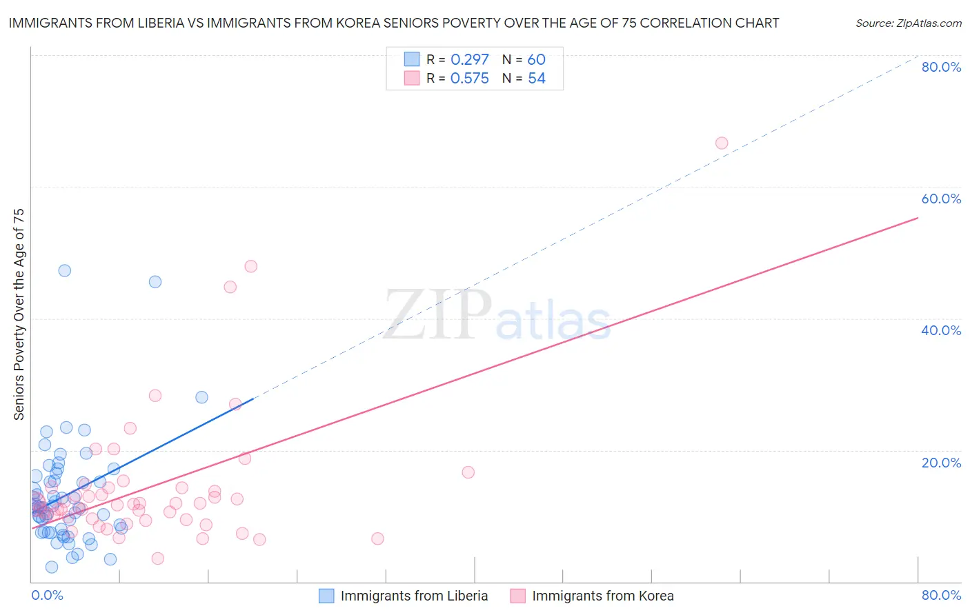 Immigrants from Liberia vs Immigrants from Korea Seniors Poverty Over the Age of 75