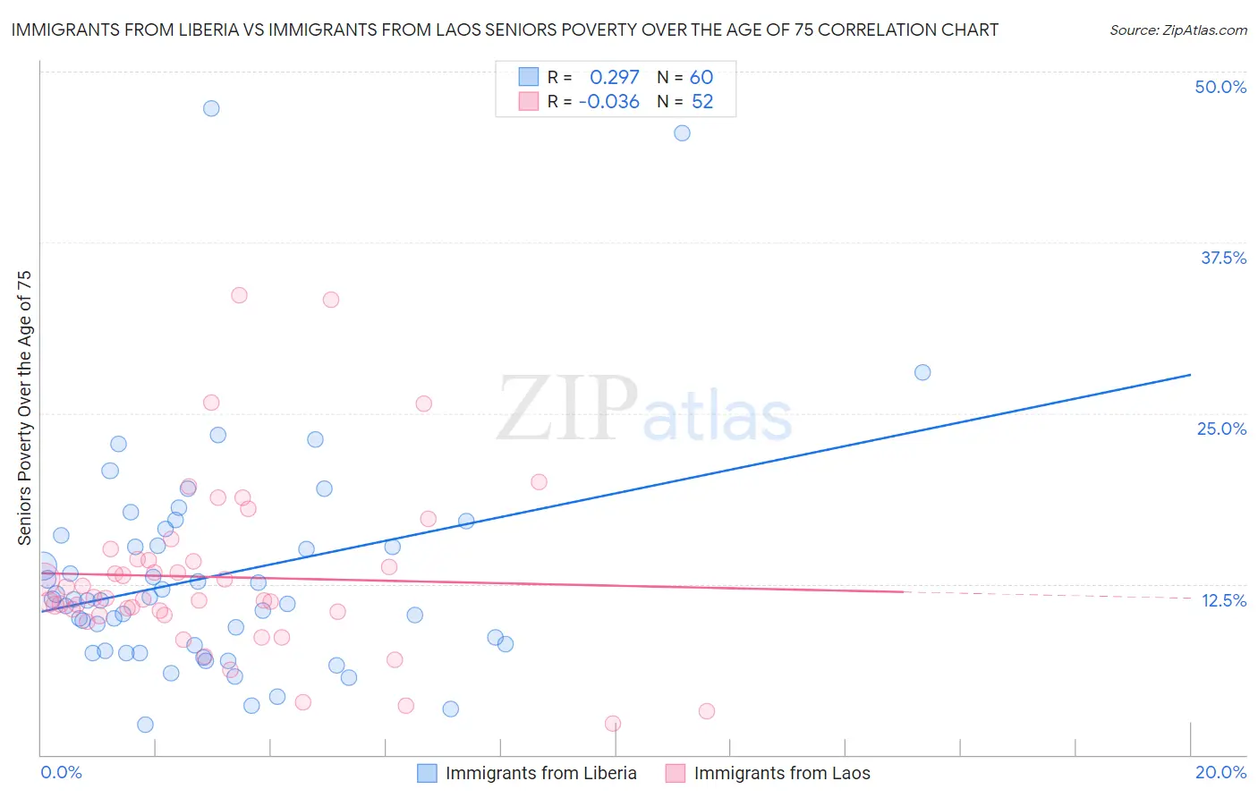 Immigrants from Liberia vs Immigrants from Laos Seniors Poverty Over the Age of 75