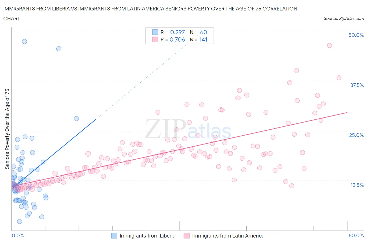 Immigrants from Liberia vs Immigrants from Latin America Seniors Poverty Over the Age of 75