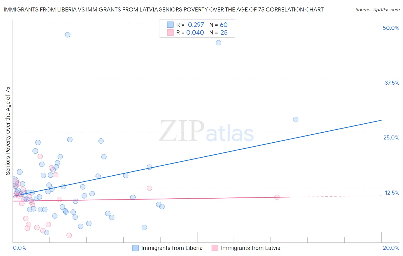 Immigrants from Liberia vs Immigrants from Latvia Seniors Poverty Over the Age of 75