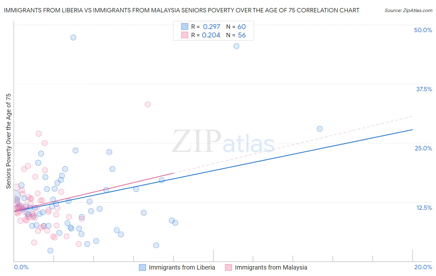 Immigrants from Liberia vs Immigrants from Malaysia Seniors Poverty Over the Age of 75