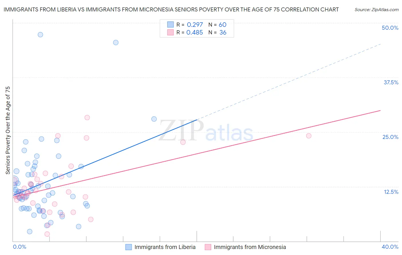 Immigrants from Liberia vs Immigrants from Micronesia Seniors Poverty Over the Age of 75