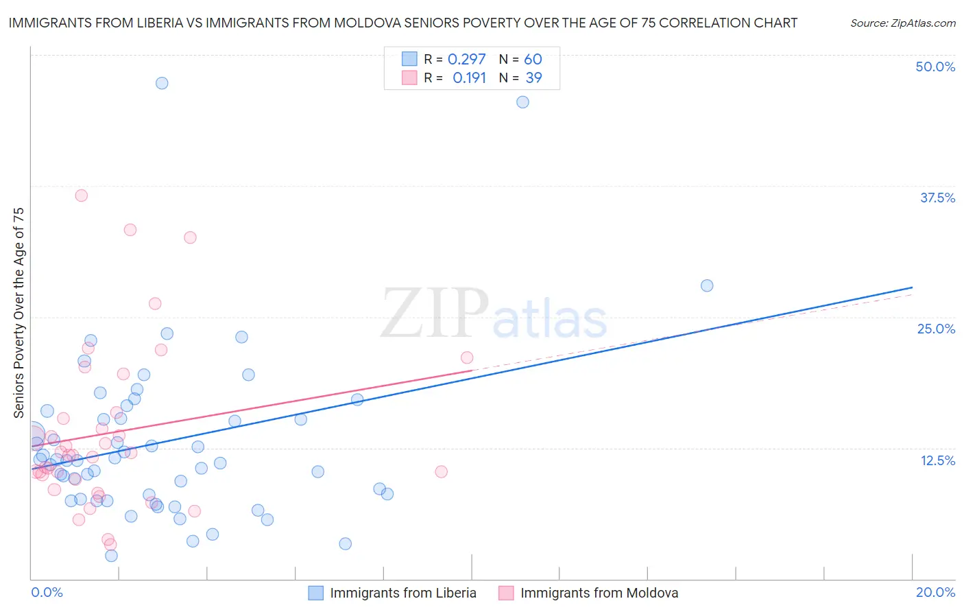 Immigrants from Liberia vs Immigrants from Moldova Seniors Poverty Over the Age of 75