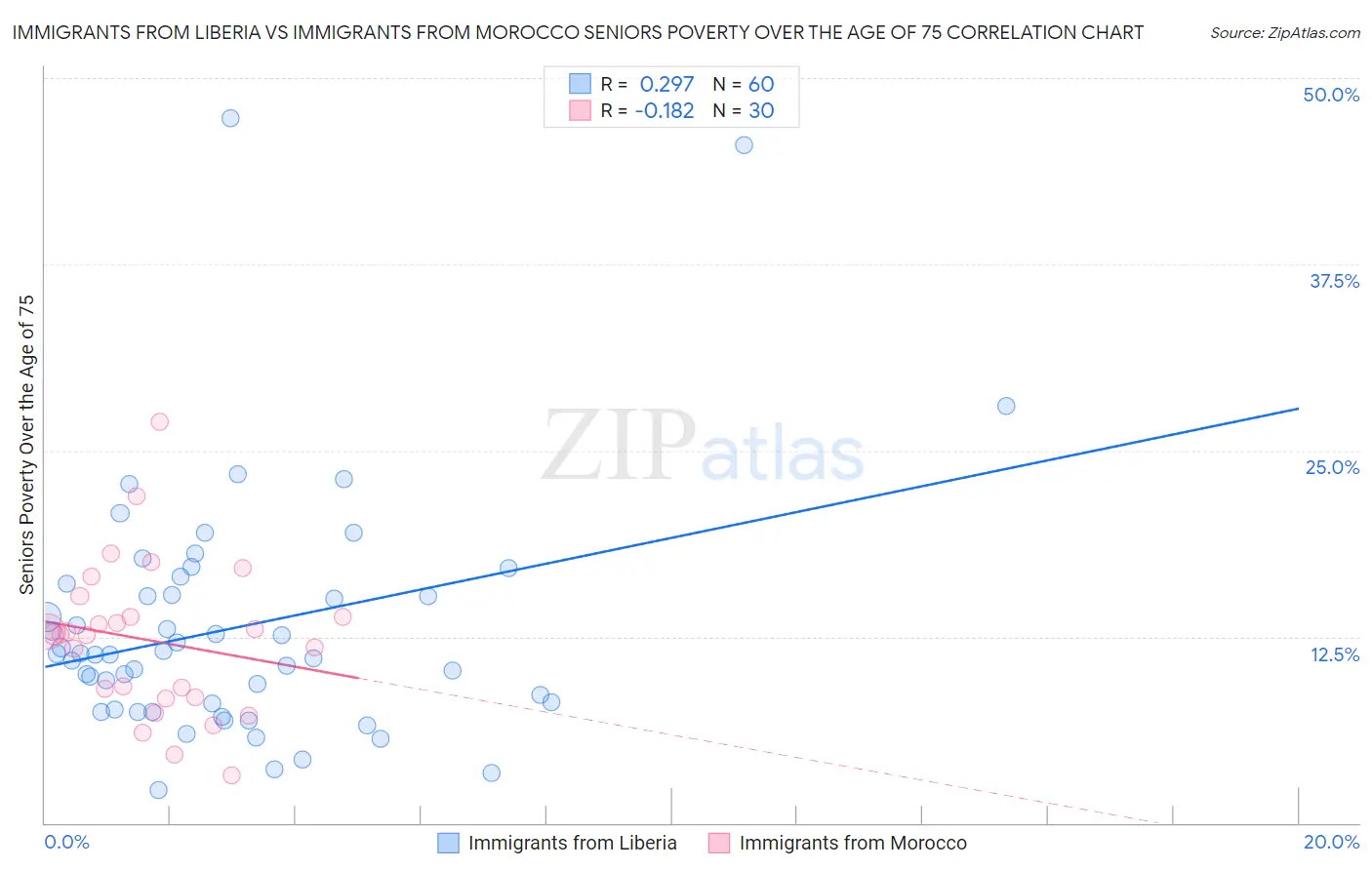 Immigrants from Liberia vs Immigrants from Morocco Seniors Poverty Over the Age of 75