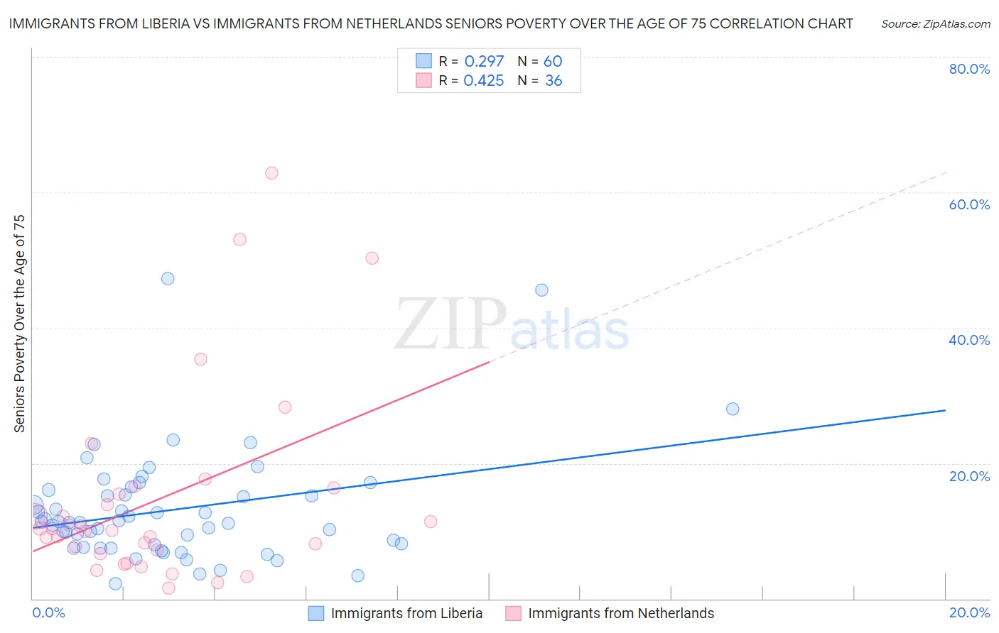 Immigrants from Liberia vs Immigrants from Netherlands Seniors Poverty Over the Age of 75