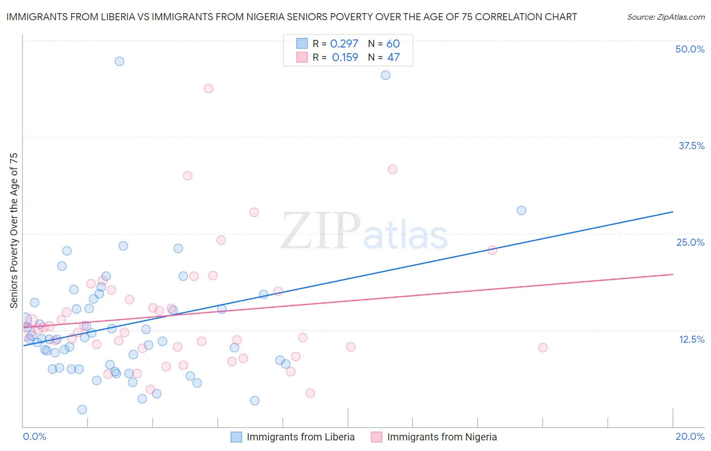 Immigrants from Liberia vs Immigrants from Nigeria Seniors Poverty Over the Age of 75