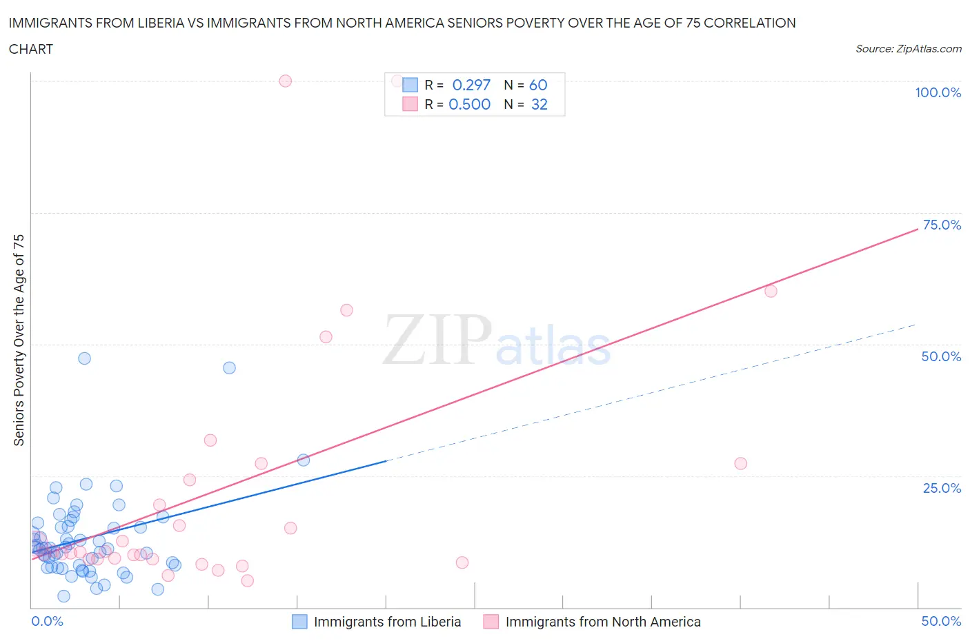 Immigrants from Liberia vs Immigrants from North America Seniors Poverty Over the Age of 75