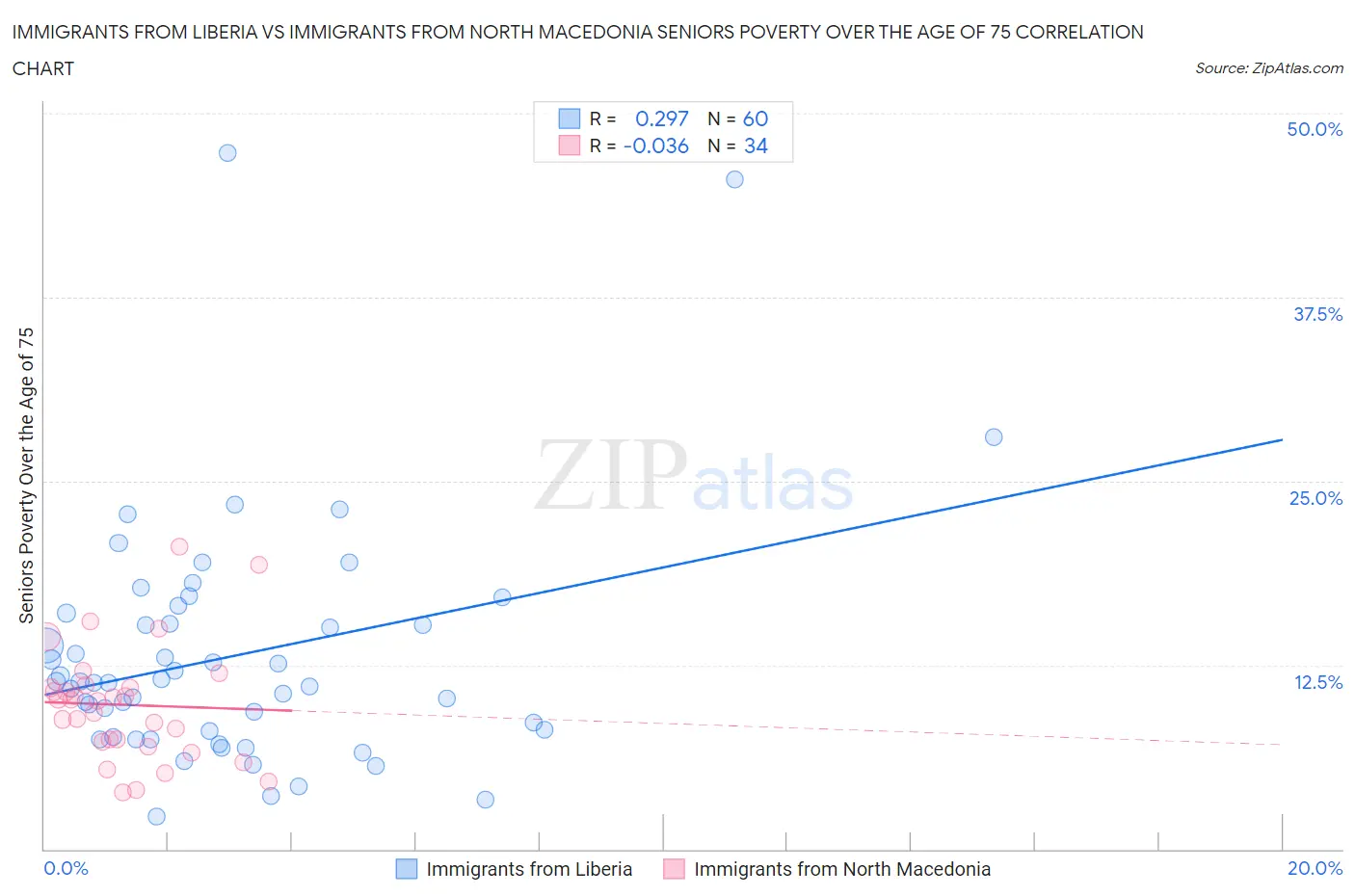 Immigrants from Liberia vs Immigrants from North Macedonia Seniors Poverty Over the Age of 75