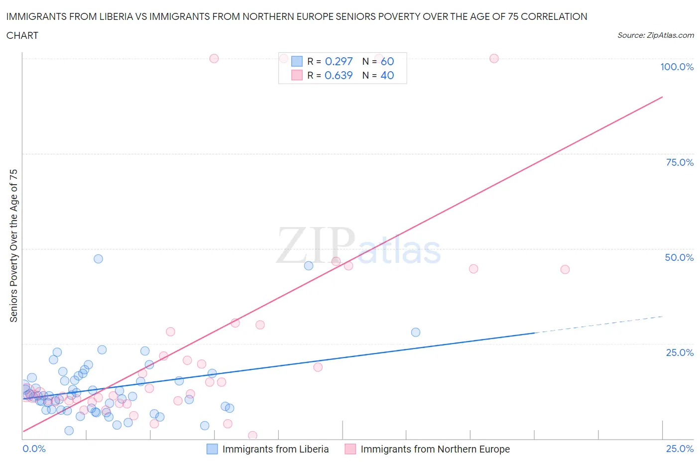 Immigrants from Liberia vs Immigrants from Northern Europe Seniors Poverty Over the Age of 75