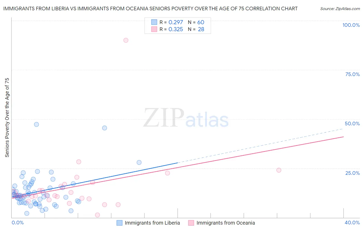 Immigrants from Liberia vs Immigrants from Oceania Seniors Poverty Over the Age of 75