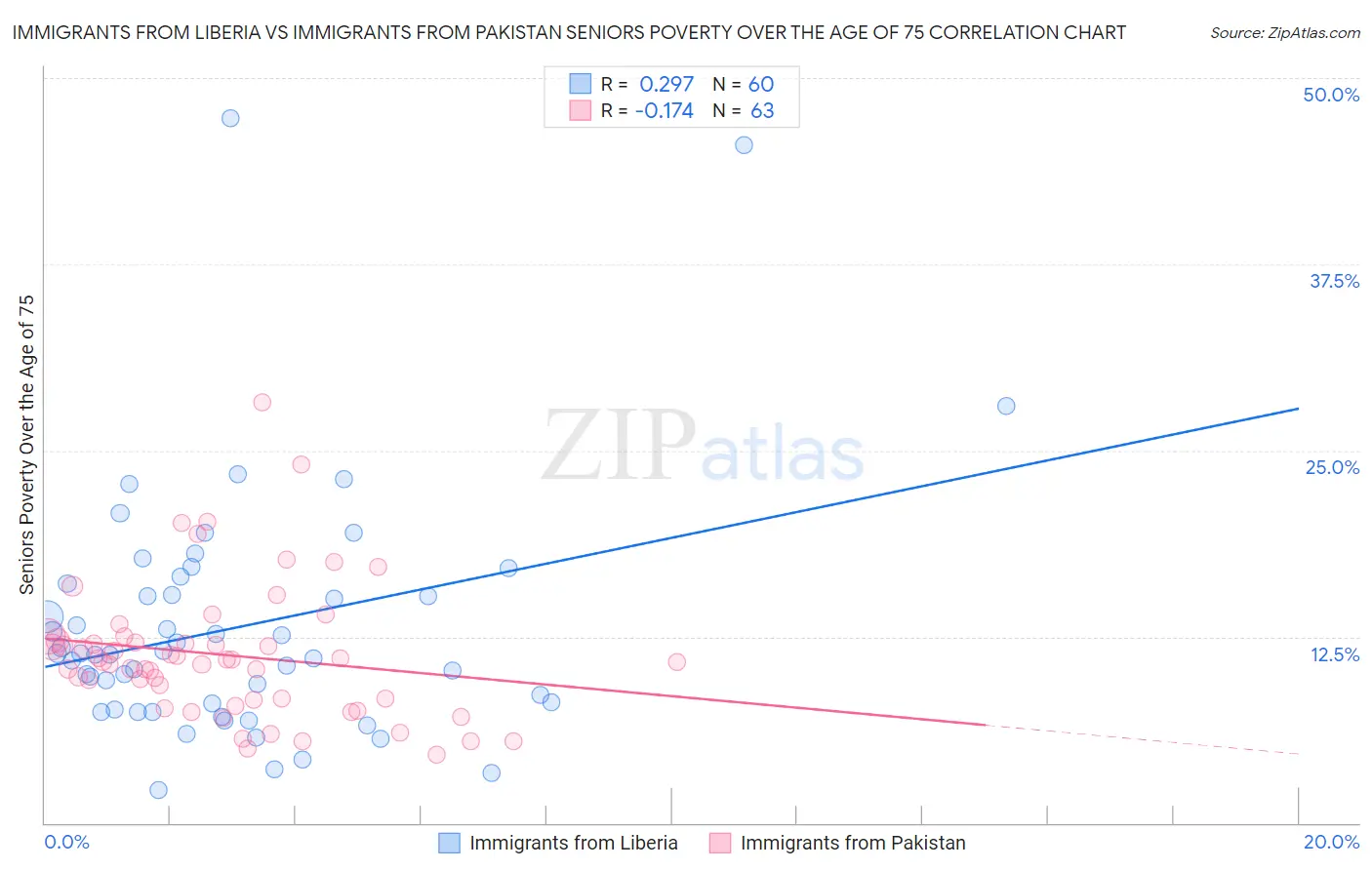 Immigrants from Liberia vs Immigrants from Pakistan Seniors Poverty Over the Age of 75