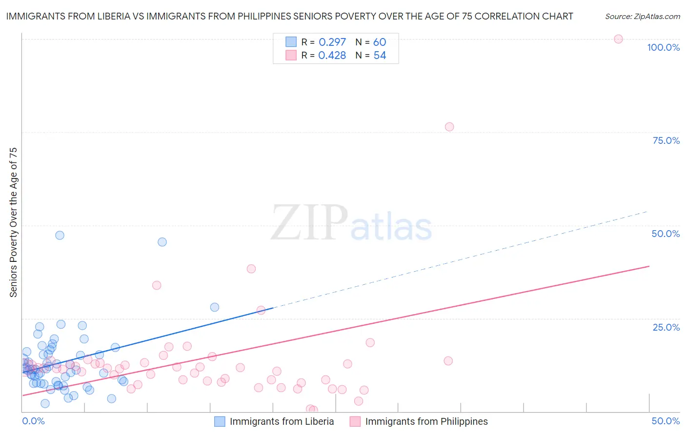 Immigrants from Liberia vs Immigrants from Philippines Seniors Poverty Over the Age of 75