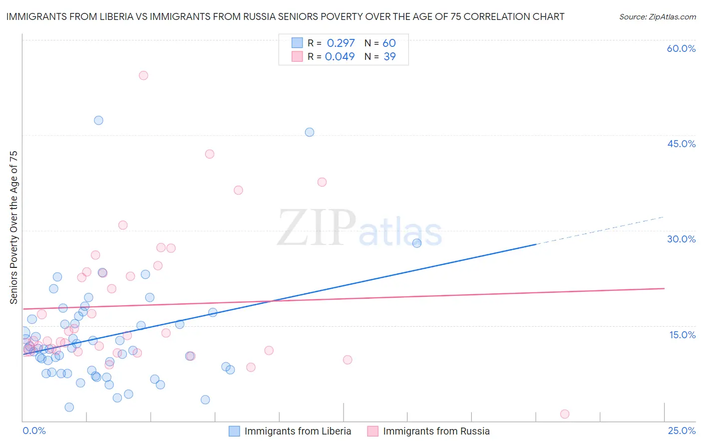 Immigrants from Liberia vs Immigrants from Russia Seniors Poverty Over the Age of 75