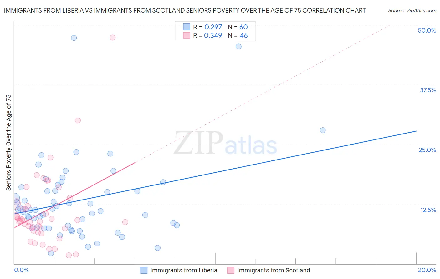 Immigrants from Liberia vs Immigrants from Scotland Seniors Poverty Over the Age of 75