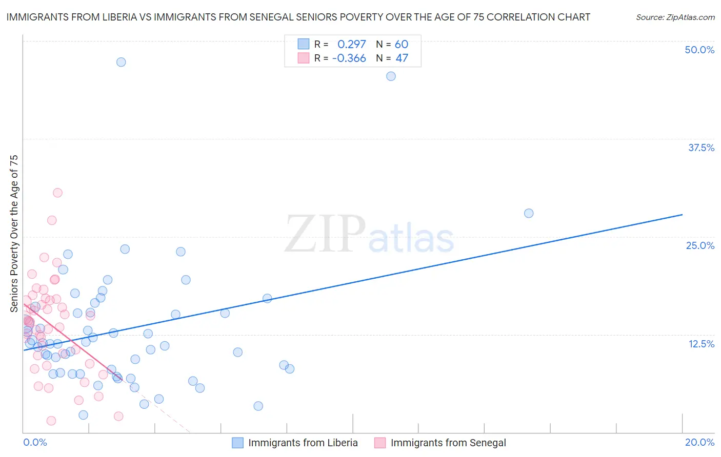 Immigrants from Liberia vs Immigrants from Senegal Seniors Poverty Over the Age of 75