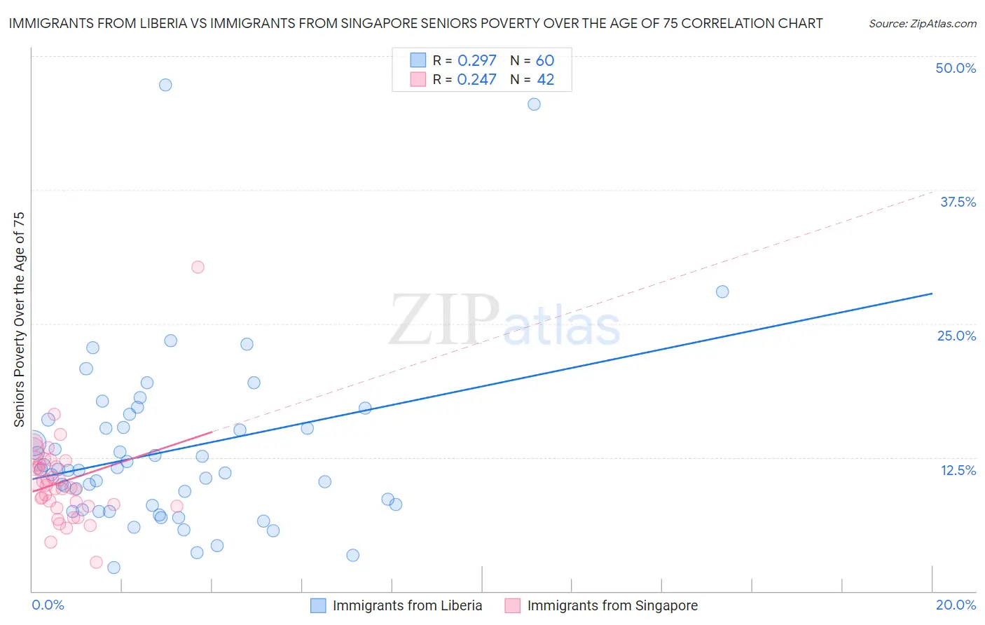 Immigrants from Liberia vs Immigrants from Singapore Seniors Poverty Over the Age of 75