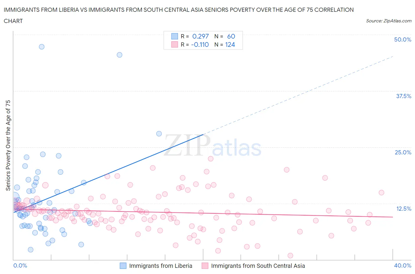 Immigrants from Liberia vs Immigrants from South Central Asia Seniors Poverty Over the Age of 75
