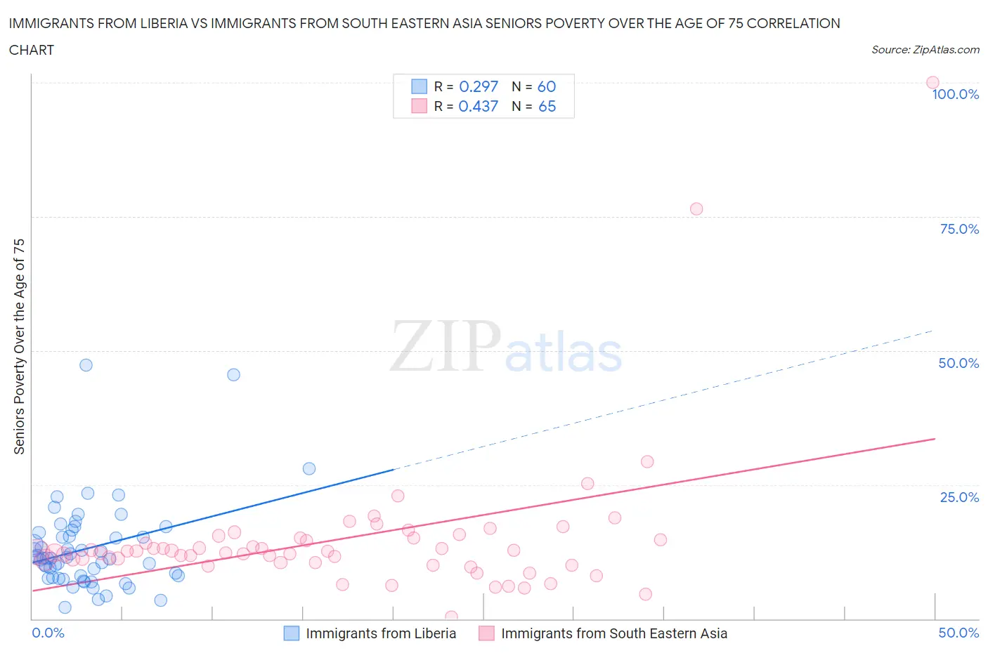 Immigrants from Liberia vs Immigrants from South Eastern Asia Seniors Poverty Over the Age of 75