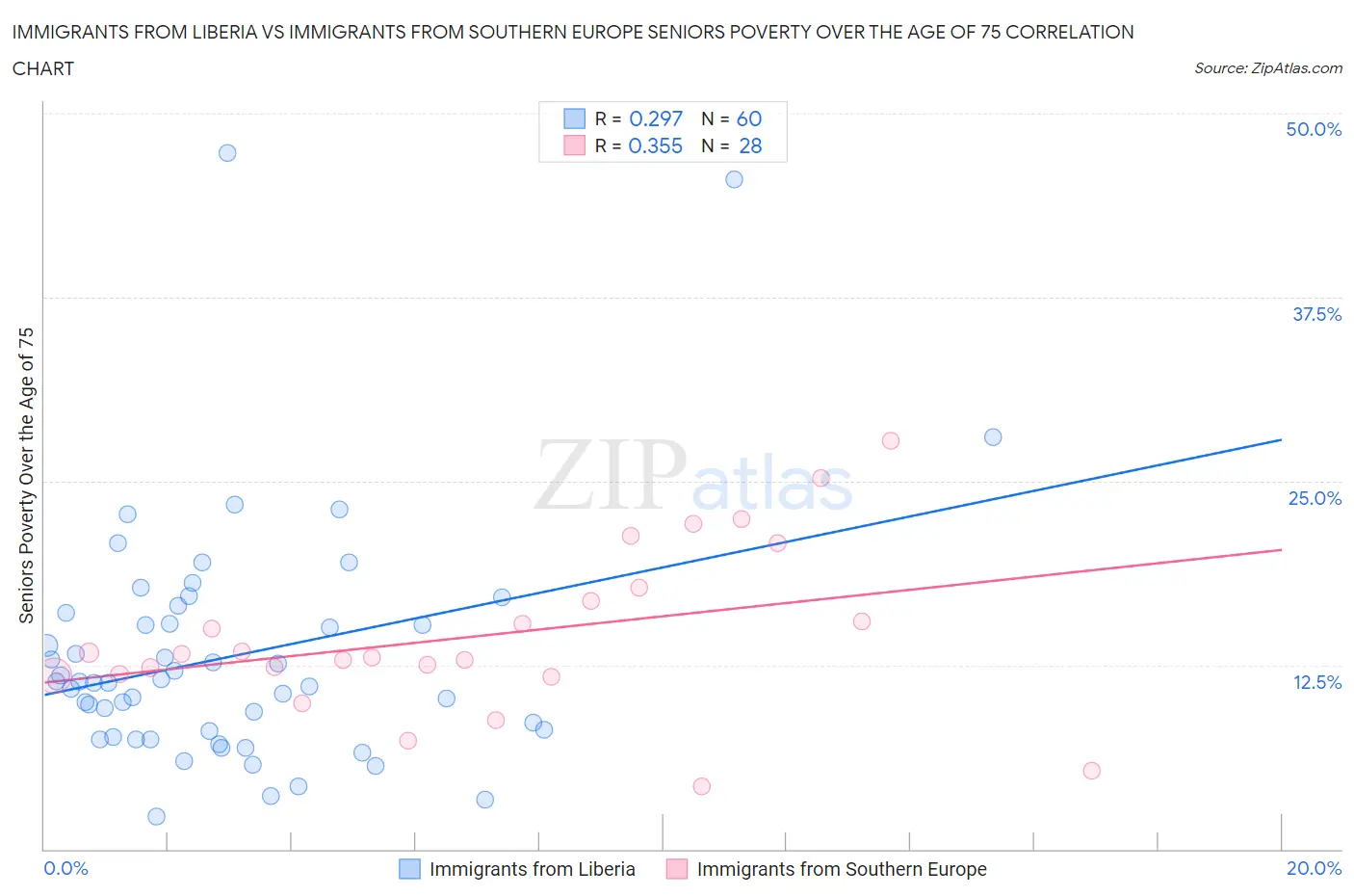 Immigrants from Liberia vs Immigrants from Southern Europe Seniors Poverty Over the Age of 75