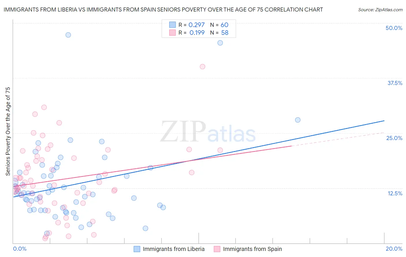 Immigrants from Liberia vs Immigrants from Spain Seniors Poverty Over the Age of 75