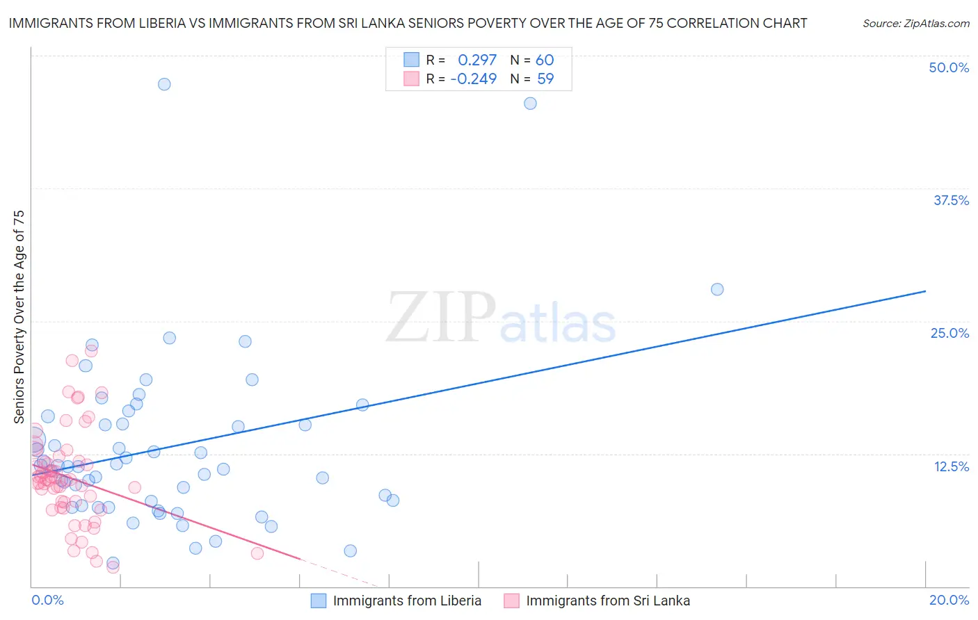 Immigrants from Liberia vs Immigrants from Sri Lanka Seniors Poverty Over the Age of 75