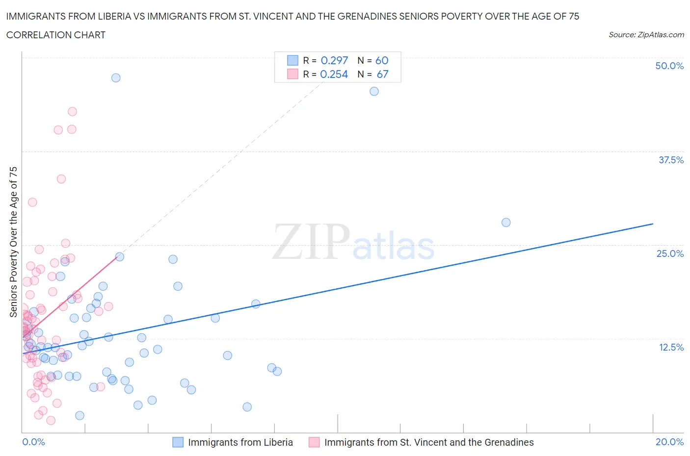 Immigrants from Liberia vs Immigrants from St. Vincent and the Grenadines Seniors Poverty Over the Age of 75