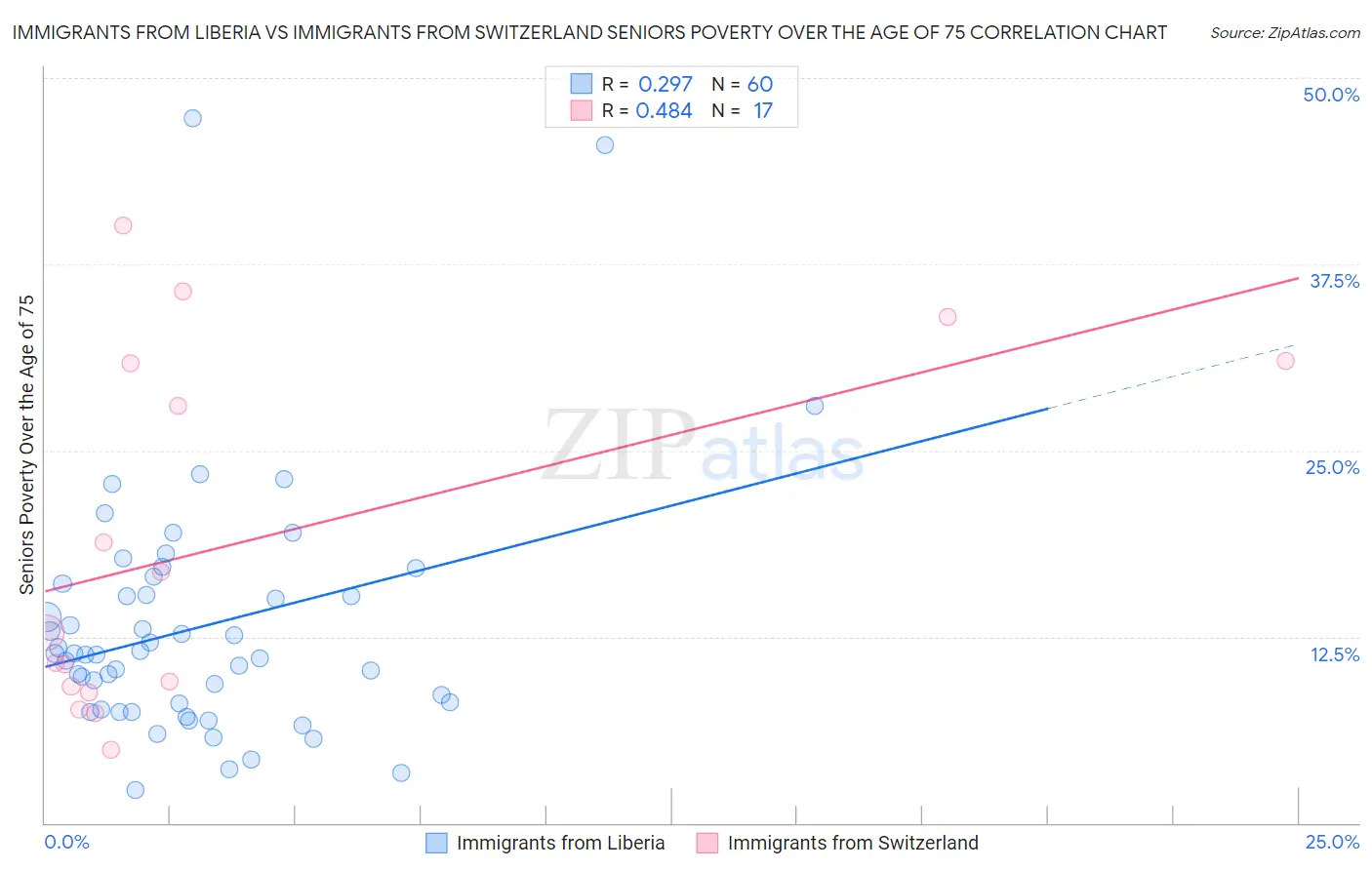Immigrants from Liberia vs Immigrants from Switzerland Seniors Poverty Over the Age of 75