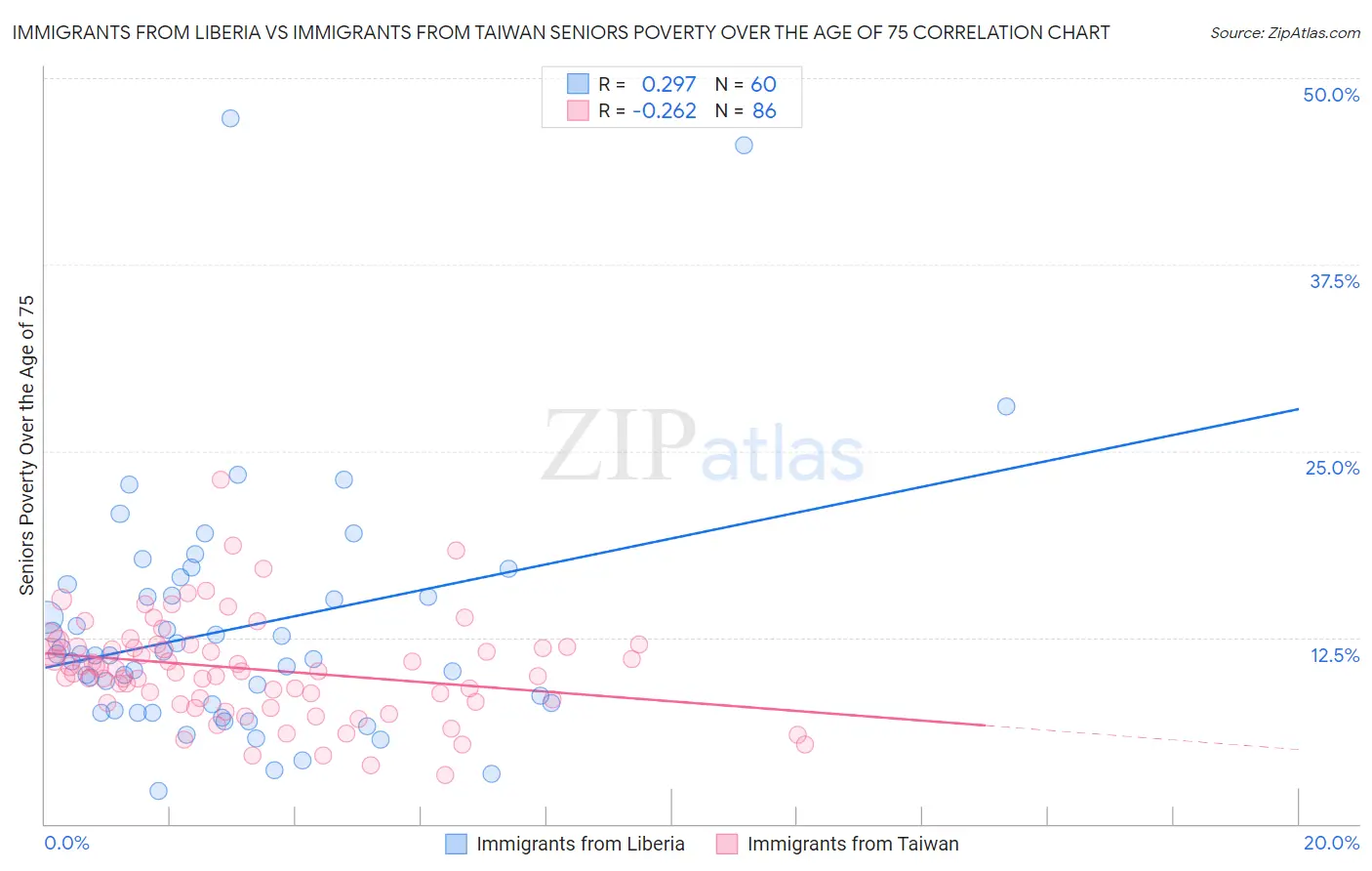 Immigrants from Liberia vs Immigrants from Taiwan Seniors Poverty Over the Age of 75