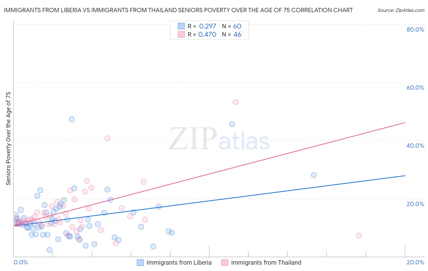 Immigrants from Liberia vs Immigrants from Thailand Seniors Poverty Over the Age of 75