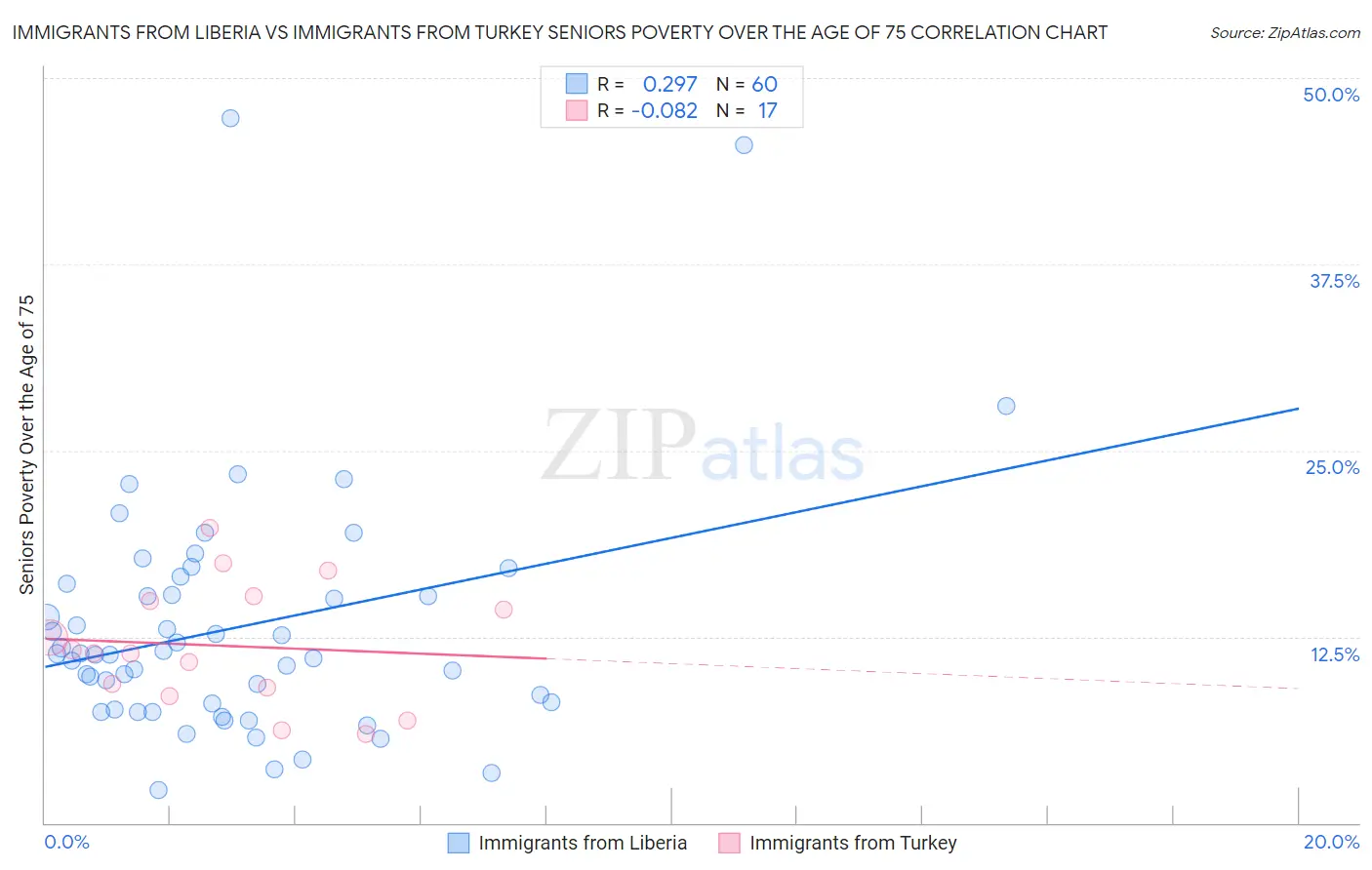 Immigrants from Liberia vs Immigrants from Turkey Seniors Poverty Over the Age of 75