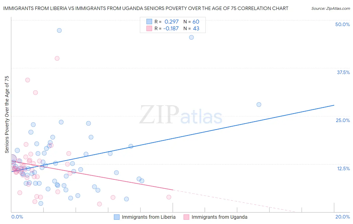 Immigrants from Liberia vs Immigrants from Uganda Seniors Poverty Over the Age of 75