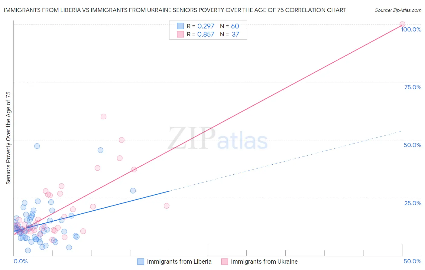 Immigrants from Liberia vs Immigrants from Ukraine Seniors Poverty Over the Age of 75