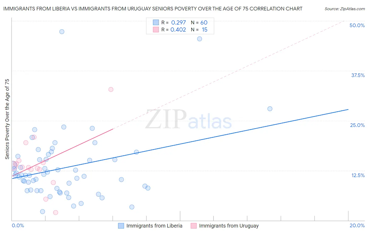 Immigrants from Liberia vs Immigrants from Uruguay Seniors Poverty Over the Age of 75