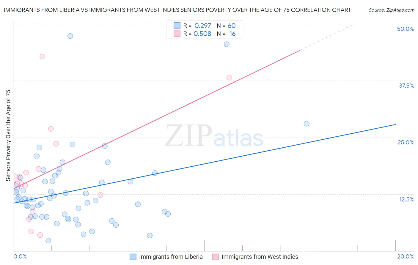 Immigrants from Liberia vs Immigrants from West Indies Seniors Poverty Over the Age of 75