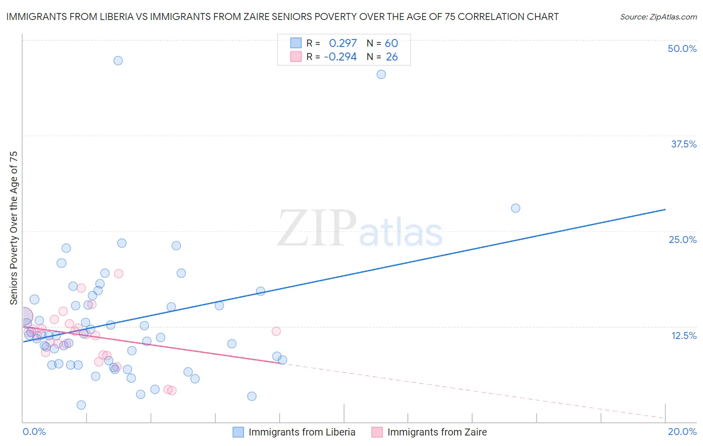 Immigrants from Liberia vs Immigrants from Zaire Seniors Poverty Over the Age of 75