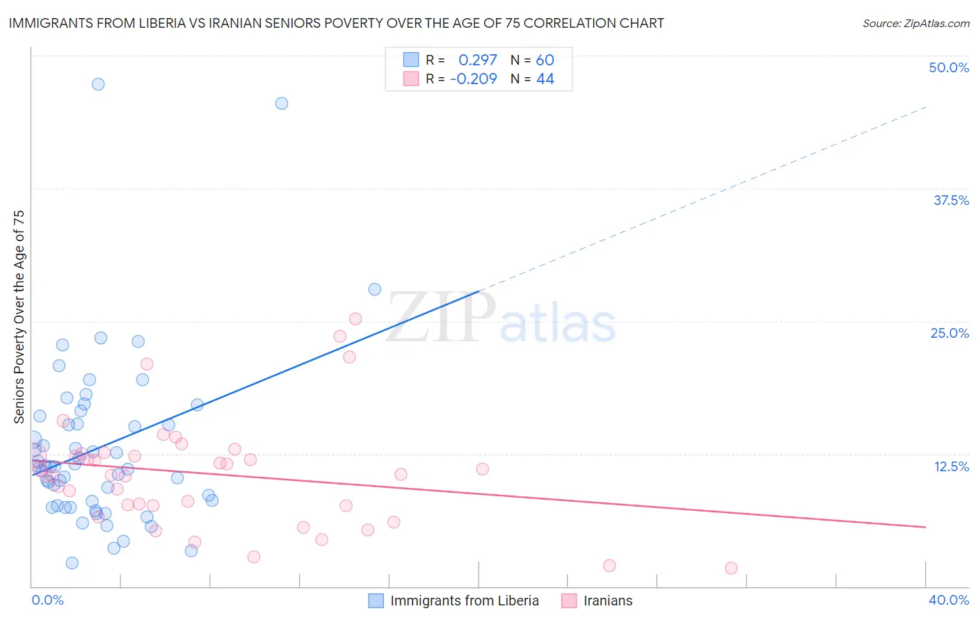 Immigrants from Liberia vs Iranian Seniors Poverty Over the Age of 75