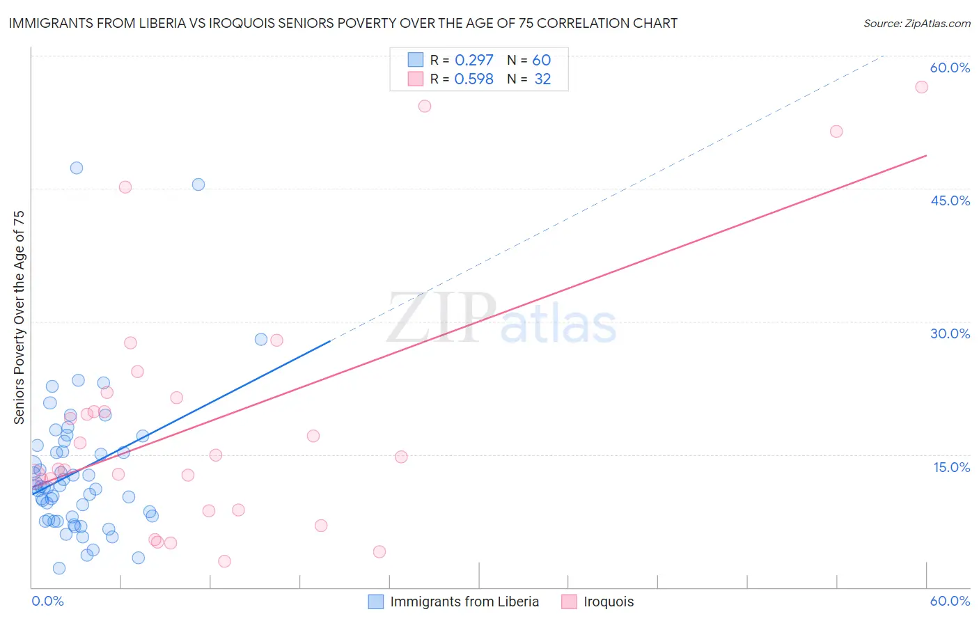 Immigrants from Liberia vs Iroquois Seniors Poverty Over the Age of 75