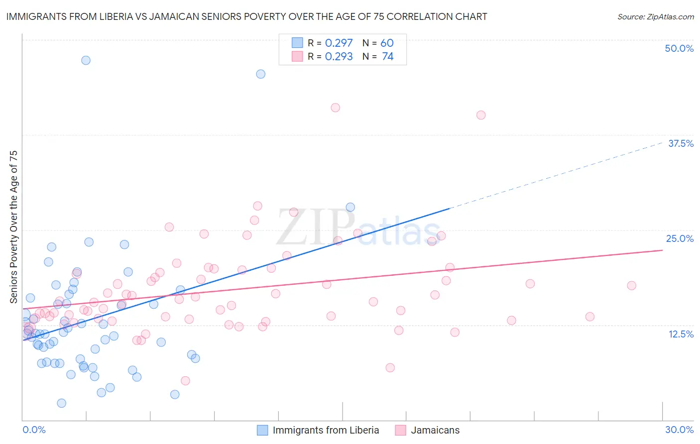 Immigrants from Liberia vs Jamaican Seniors Poverty Over the Age of 75