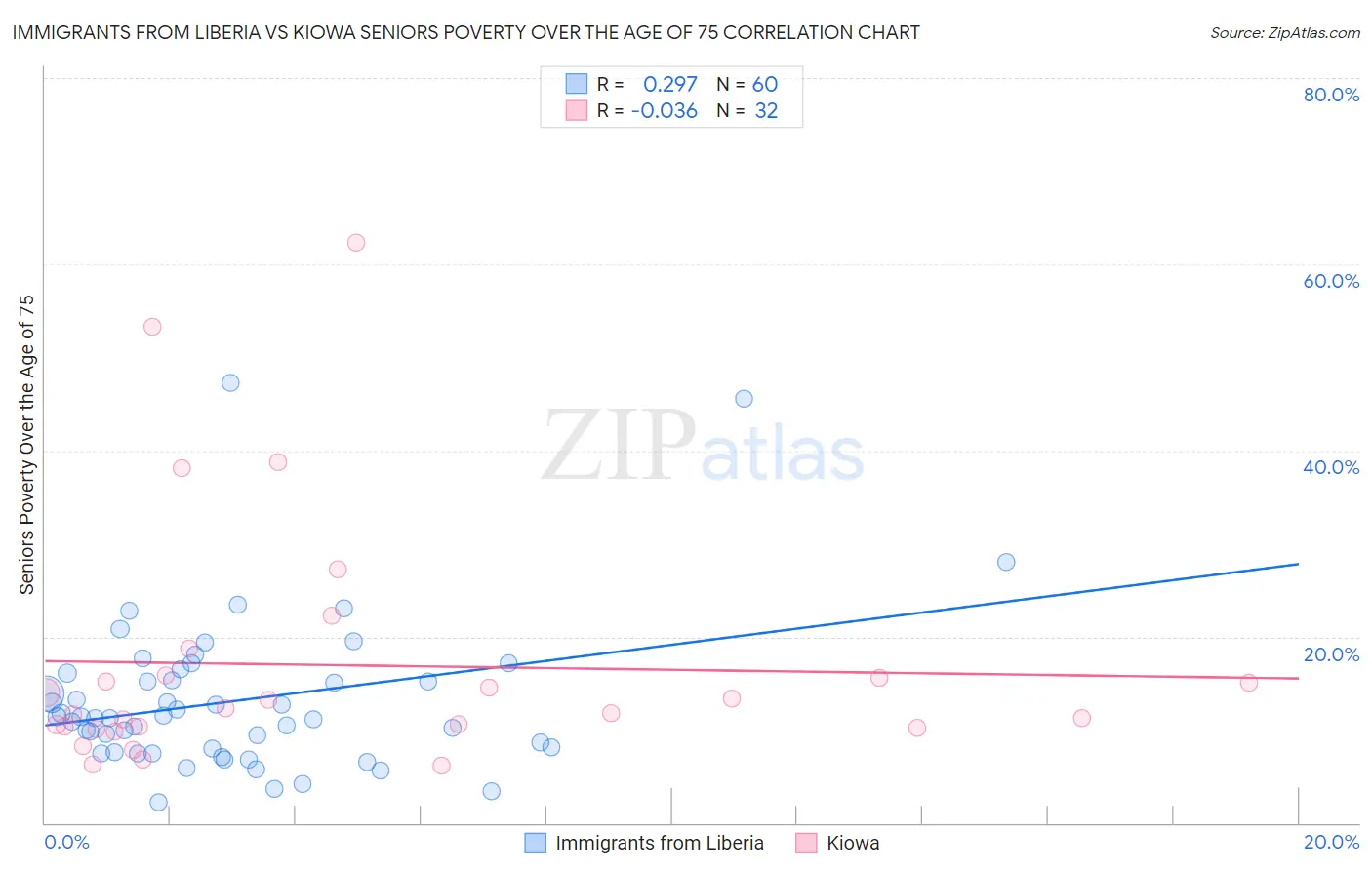 Immigrants from Liberia vs Kiowa Seniors Poverty Over the Age of 75